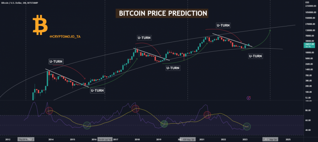 Bitcoin Price Prediction - Moon or Doom? - 7AltCoins